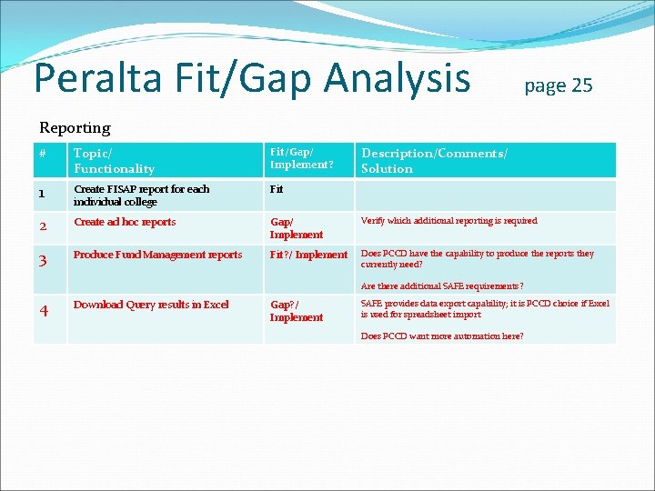 Peralta Fit/Gap Analysis page 25 Reporting # Topic/ Functionality Fit/Gap/ Implement? Description/Comments/ Solution 1