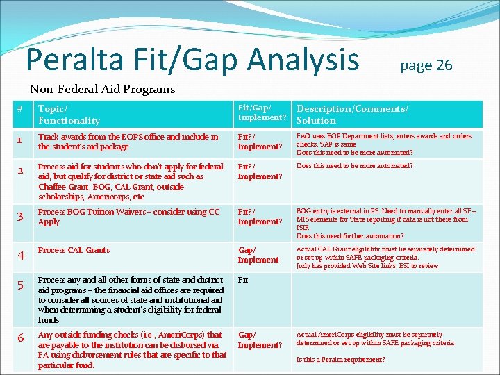 Peralta Fit/Gap Analysis page 26 Non-Federal Aid Programs # Topic/ Functionality Fit/Gap/ Implement? Description/Comments/