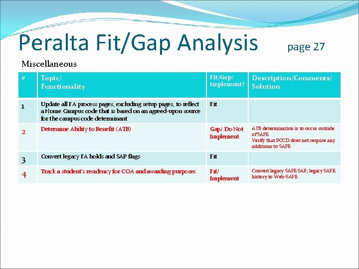 Peralta Fit/Gap Analysis page 27 Miscellaneous # Topic/ Functionality Fit/Gap/ Implement? 1 Update all