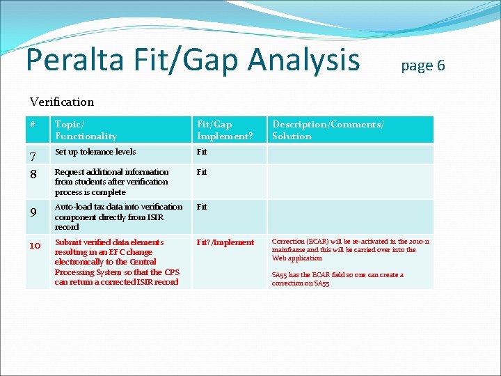 Peralta Fit/Gap Analysis page 6 Verification # Topic/ Functionality Fit/Gap Implement? 7 Set up