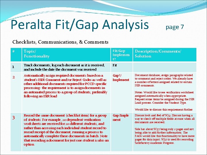 Peralta Fit/Gap Analysis page 7 Checklists, Communications, & Comments # Topic/ Functionality Fit/Gap Implemen