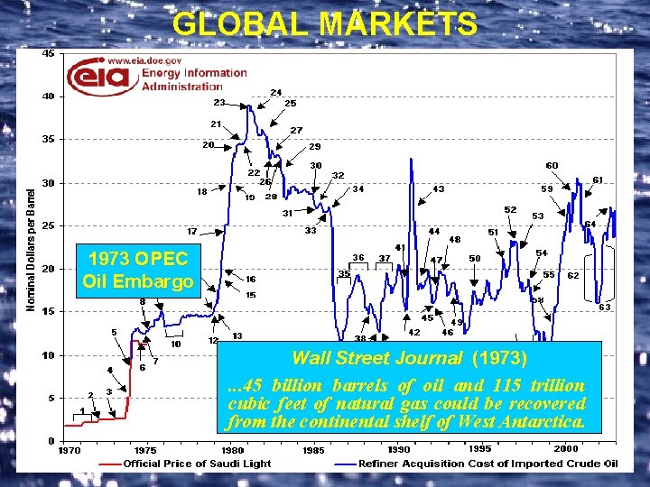 GLOBAL MARKETS 1973 OPEC Oil Embargo Wall Street Journal (1973). . . 45 billion