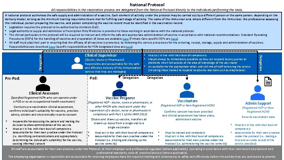 National Protocol All responsibilities in the vaccination process are delegated from the National Protocol