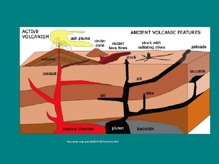 http: //pubs. usgs. gov/of/2004/1007/volcanic. html 