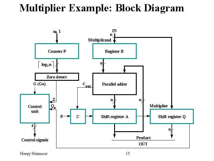 Multiplier Example: Block Diagram IN n Multiplicand n 2 1 Counter P Register B