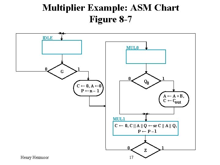 Multiplier Example: ASM Chart Figure 8 -7 IDLE MUL 0 0 G 1 0