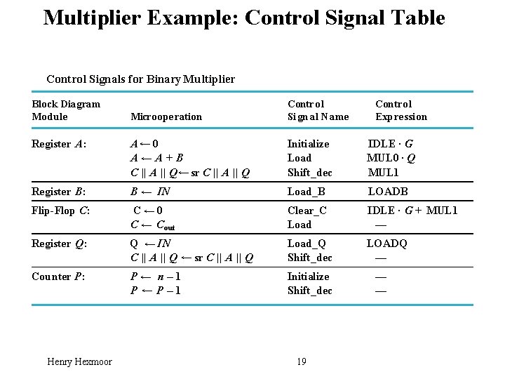 Multiplier Example: Control Signal Table Control Signals for Binary Multiplier Block Diagram Module Microope
