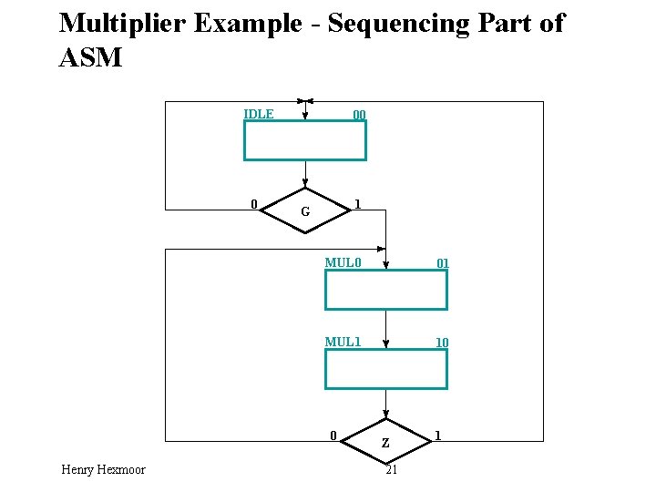 Multiplier Example - Sequencing Part of ASM IDLE 0 00 1 G MUL 0