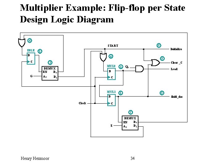 Multiplier Example: Flip-flop per State Design Logic Diagram 4 5 START IDLE Initialize 1