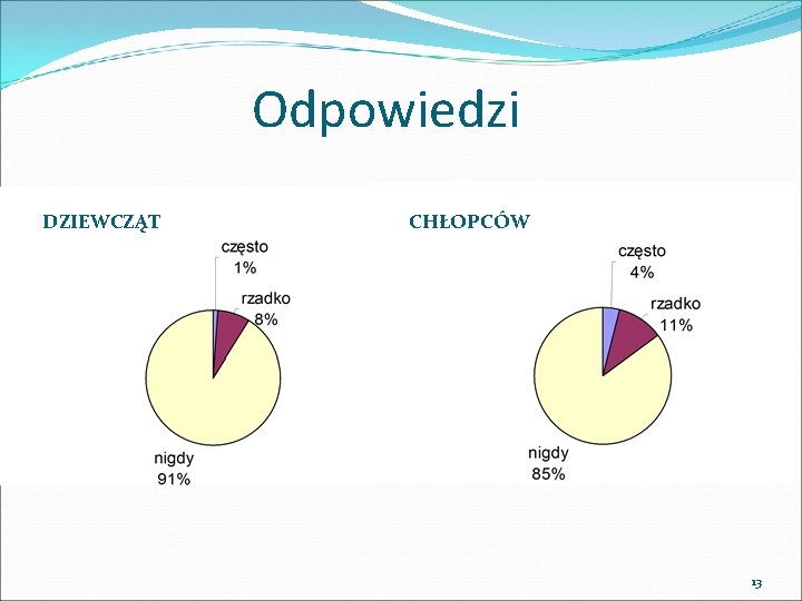 Odpowiedzi DZIEWCZĄT CHŁOPCÓW 13 