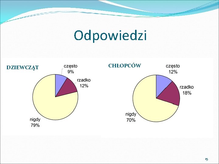 Odpowiedzi DZIEWCZĄT CHŁOPCÓW 15 