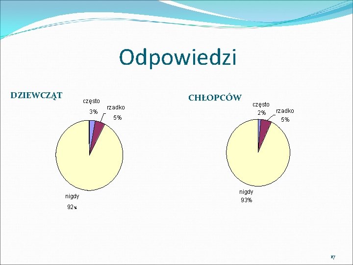 Odpowiedzi DZIEWCZĄT często 3% nigdy CHŁOPCÓW rzadko 5% często 2% rzadko 5% nigdy 93%