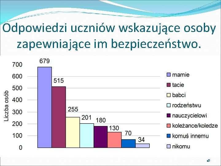 Odpowiedzi uczniów wskazujące osoby zapewniające im bezpieczeństwo. 18 
