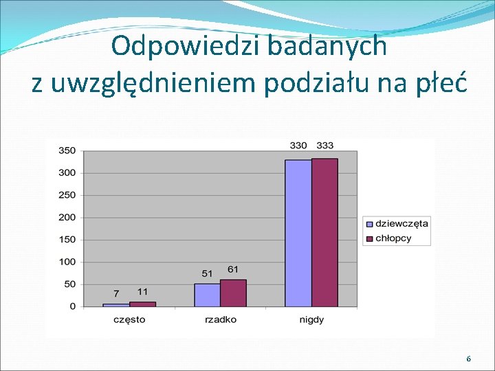 Odpowiedzi badanych z uwzględnieniem podziału na płeć 6 