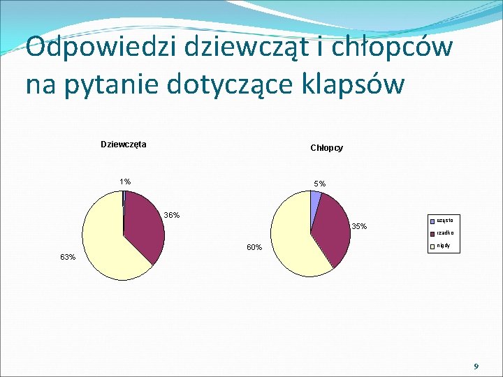 Odpowiedzi dziewcząt i chłopców na pytanie dotyczące klapsów Dziewczęta Chłopcy 1% 5% 36% 35%