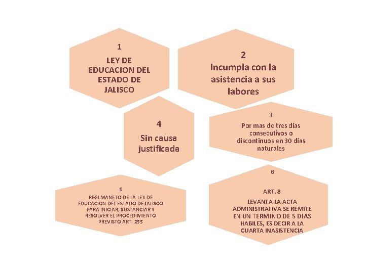 1 LEY DE EDUCACION DEL ESTADO DE JALISCO 4 Sin causa justificada 2 Incumpla