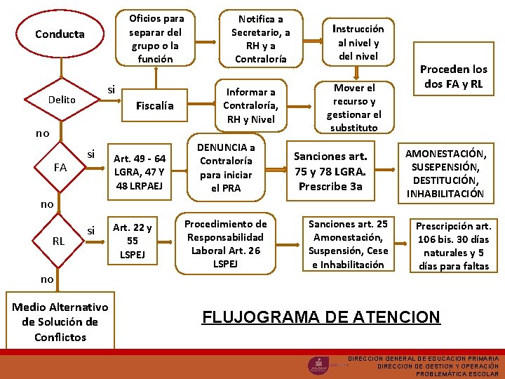 Oficios para separar del grupo o la función Conducta si Delito Fiscalía no FA