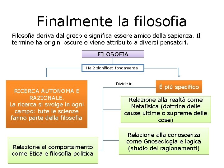 Finalmente la filosofia Filosofia deriva dal greco e significa essere amico della sapienza. Il