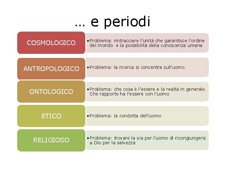 … e periodi COSMOLOGICO ANTROPOLOGICO ONTOLOGICO ETICO RELIGIOSO • Problema: rintracciare l’unità che garantisce