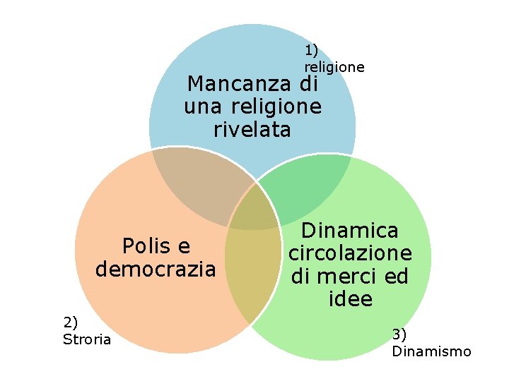 1) religione Mancanza di una religione rivelata Polis e democrazia 2) Stroria Dinamica circolazione