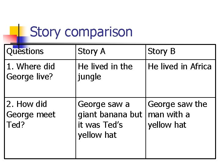 Story comparison Questions Story A Story B 1. Where did George live? He lived