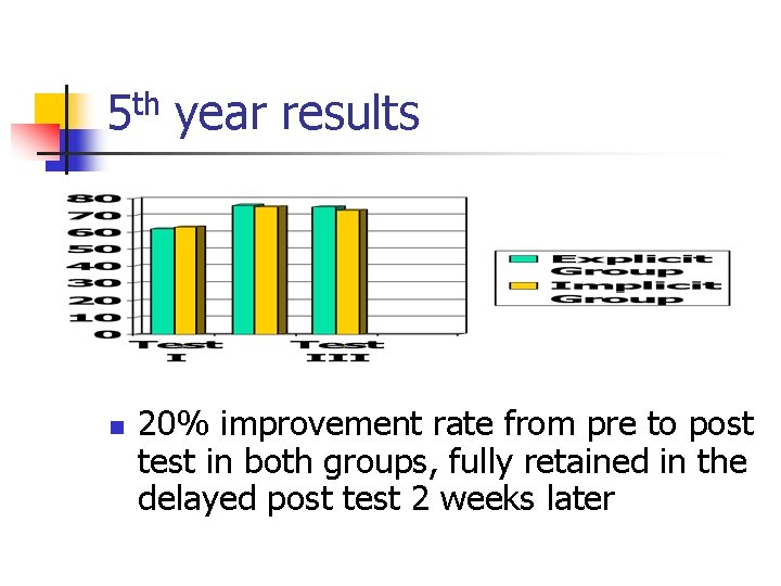 5 th year results n 20% improvement rate from pre to post test in