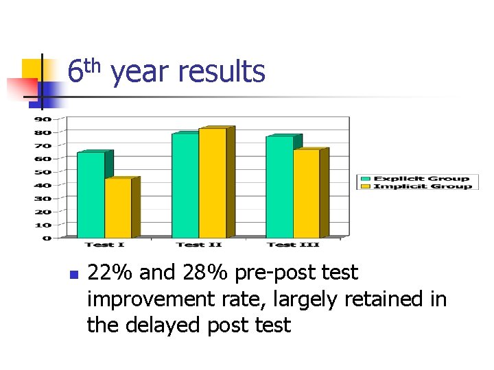 6 th year results n 22% and 28% pre-post test improvement rate, largely retained