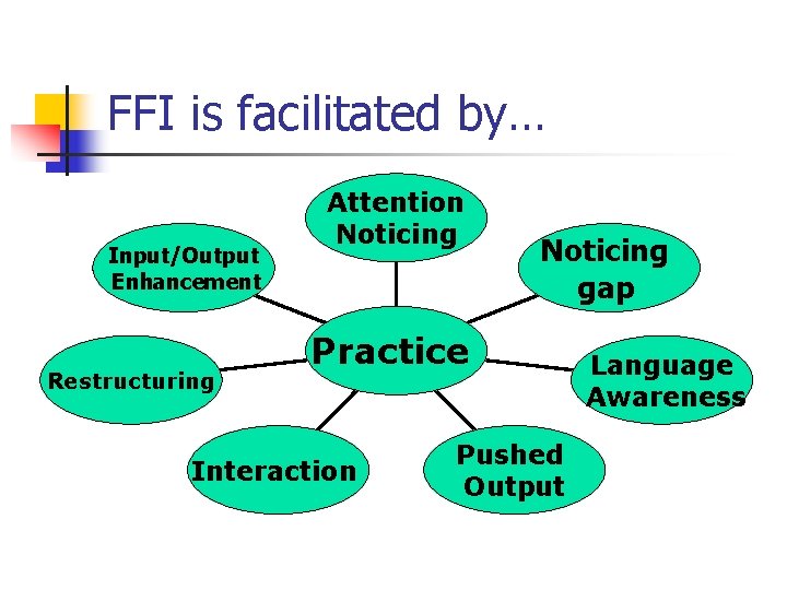 FFI is facilitated by… Input/Output Enhancement Restructuring Attention Noticing gap Practice Interaction Pushed Output