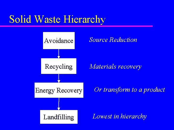 Solid Waste Hierarchy Avoidance Source Reduction Recycling Materials recovery Energy Recovery Landfilling Or transform