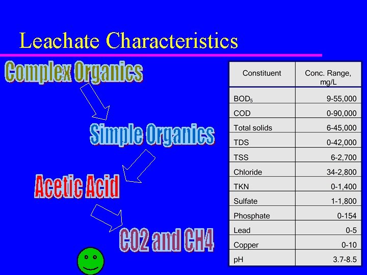 Leachate Characteristics 