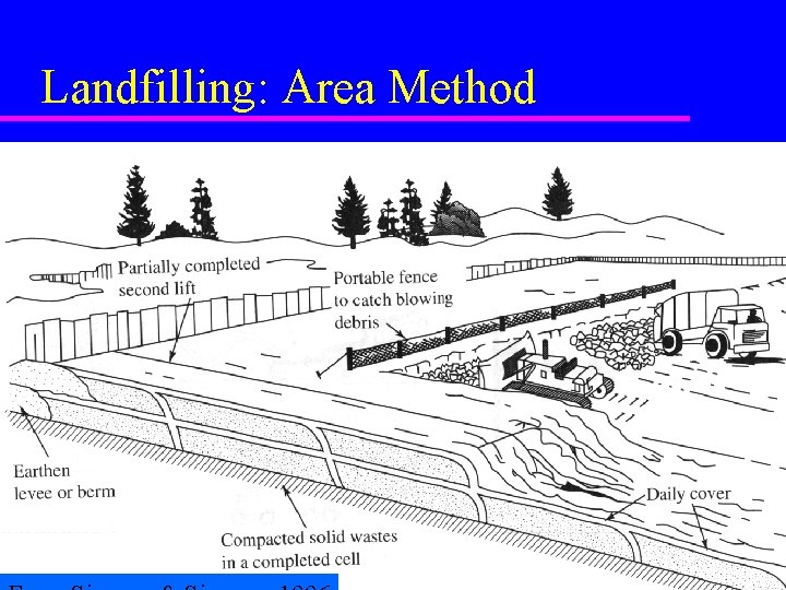 Landfilling: Area Method 