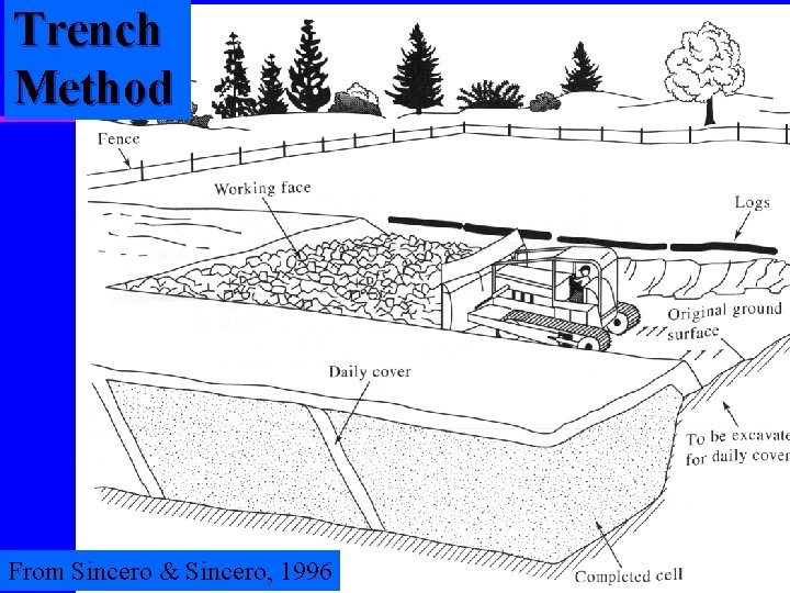 Trench Method From Sincero & Sincero, 1996 