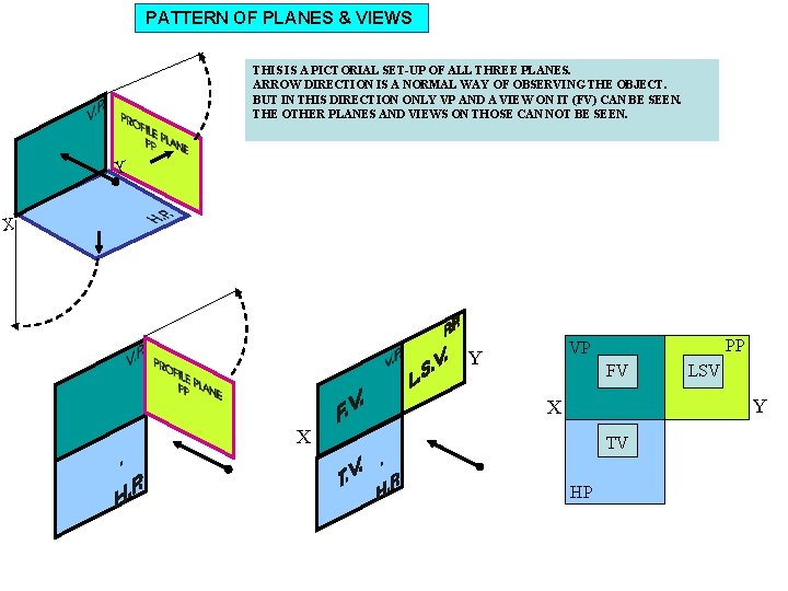 Orthographic Projections Prof Yogiraj Deshmukh Department of Engineering