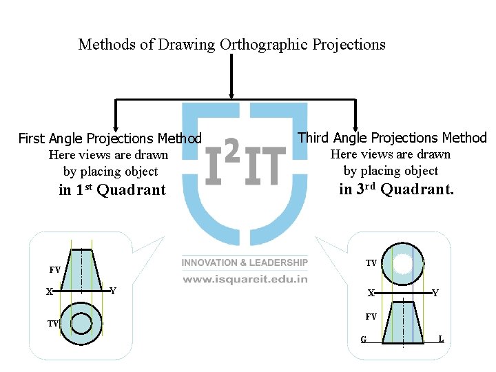 Orthographic Projections Prof Yogiraj Deshmukh Department of Engineering