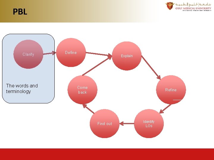 PBL Clarify The words and terminology Define Explain Come back Refine Find out Identify PBL Clarify The words and terminology Define Explain Come back Refine Find out Identify