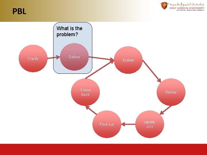 PBL What is the problem? Clarify Define Explain Come back Refine Find out Identify PBL What is the problem? Clarify Define Explain Come back Refine Find out Identify