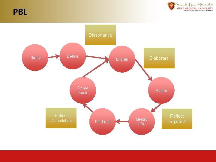 PBL Dissonance Clarify Define Elaborate Explain Come back Reflect Consolidate Refine Find out Identify PBL Dissonance Clarify Define Elaborate Explain Come back Reflect Consolidate Refine Find out Identify
