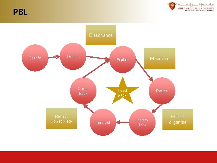 PBL Dissonance Clarify Define Come back Reflect Consolidate Elaborate Explain Feed back Find out PBL Dissonance Clarify Define Come back Reflect Consolidate Elaborate Explain Feed back Find out