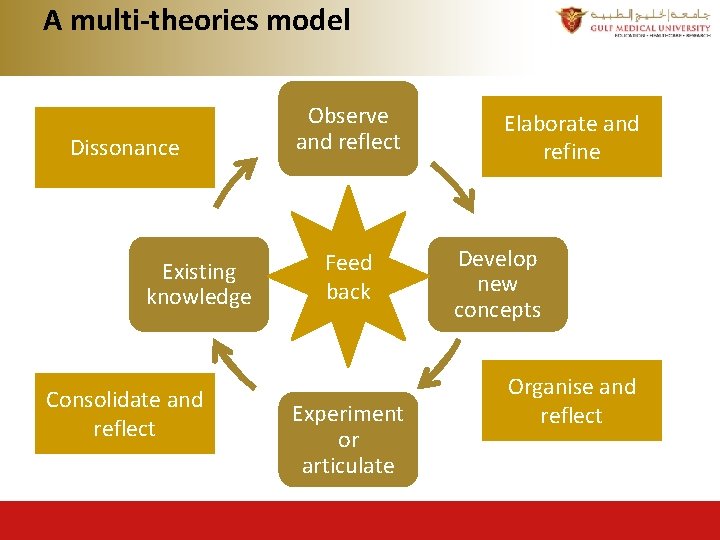 A multi-theories model Dissonance Existing knowledge Consolidate and reflect Observe and reflect Feed back A multi-theories model Dissonance Existing knowledge Consolidate and reflect Observe and reflect Feed back