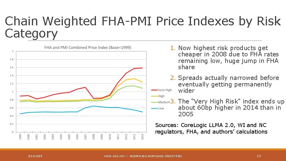 Chain Weighted FHA-PMI Price Indexes by Risk Category 1. Now highest risk products get