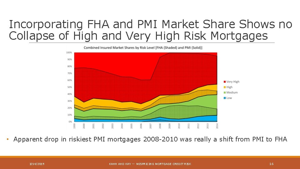 Incorporating FHA and PMI Market Share Shows no Collapse of High and Very High