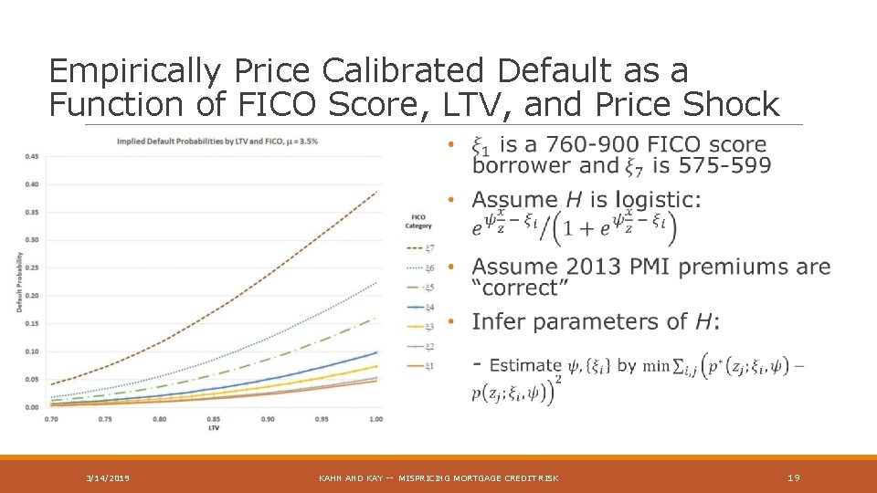 Empirically Price Calibrated Default as a Function of FICO Score, LTV, and Price Shock