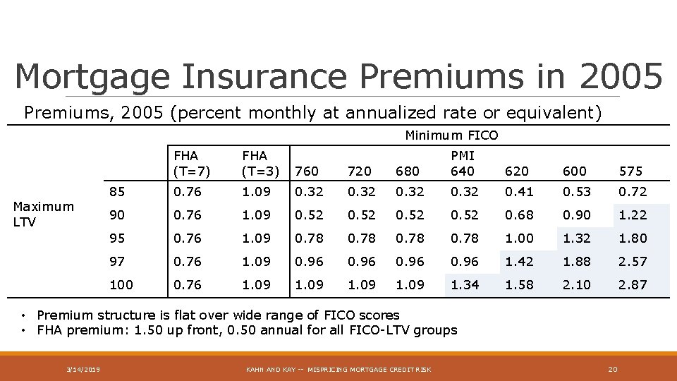 Mortgage Insurance Premiums in 2005 Premiums, 2005 (percent monthly at annualized rate or equivalent)