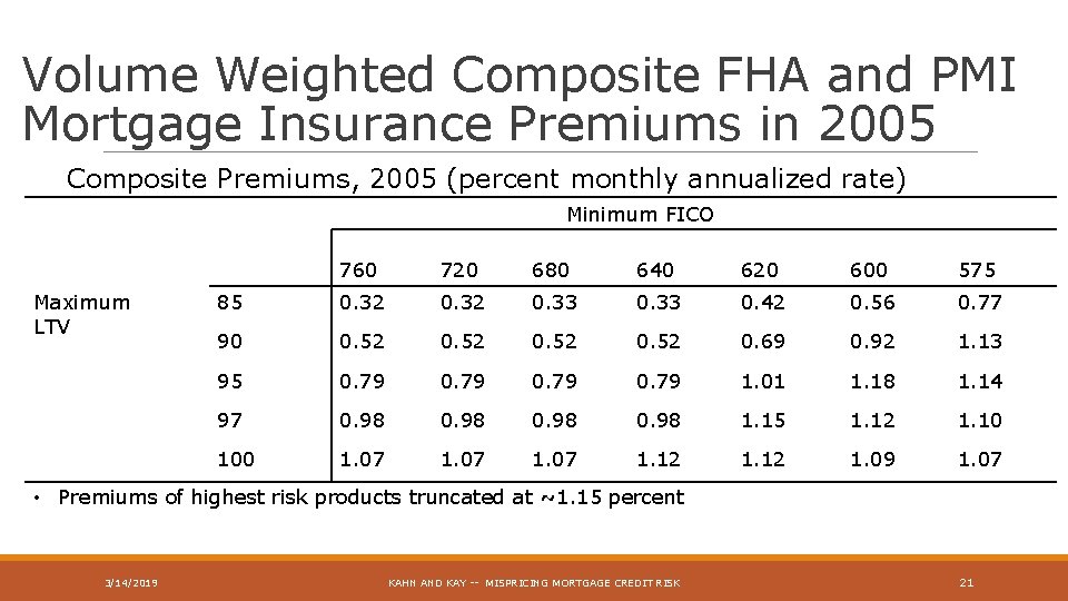 Volume Weighted Composite FHA and PMI Mortgage Insurance Premiums in 2005 Composite Premiums, 2005