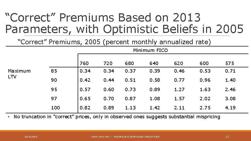 “Correct” Premiums Based on 2013 Parameters, with Optimistic Beliefs in 2005 “Correct” Premiums, 2005
