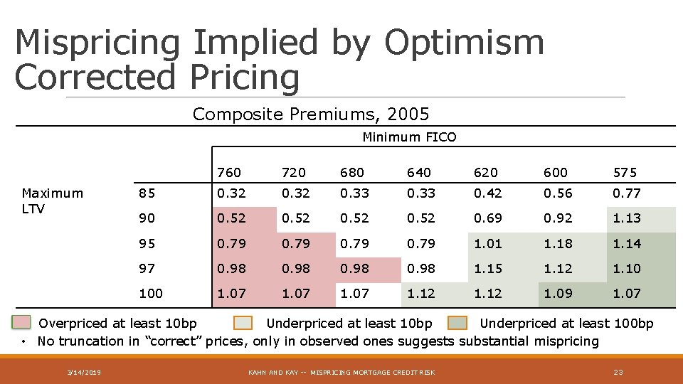 Mispricing Implied by Optimism Corrected Pricing Composite Premiums, 2005 Minimum FICO 760 720 680