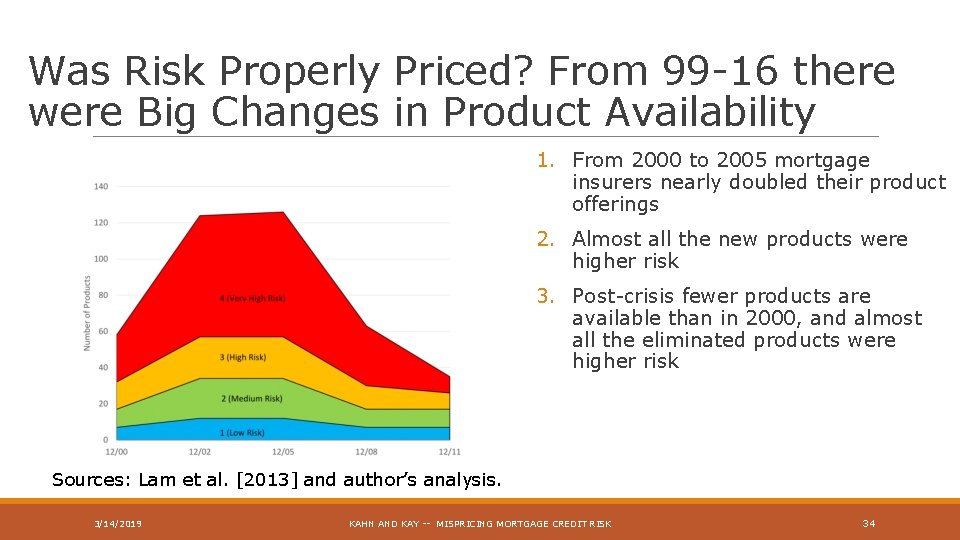 Was Risk Properly Priced? From 99 -16 there were Big Changes in Product Availability
