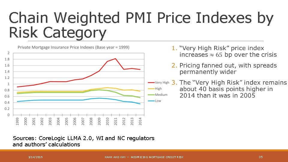 Chain Weighted PMI Price Indexes by Risk Category Sources: Core. Logic LLMA 2. 0,