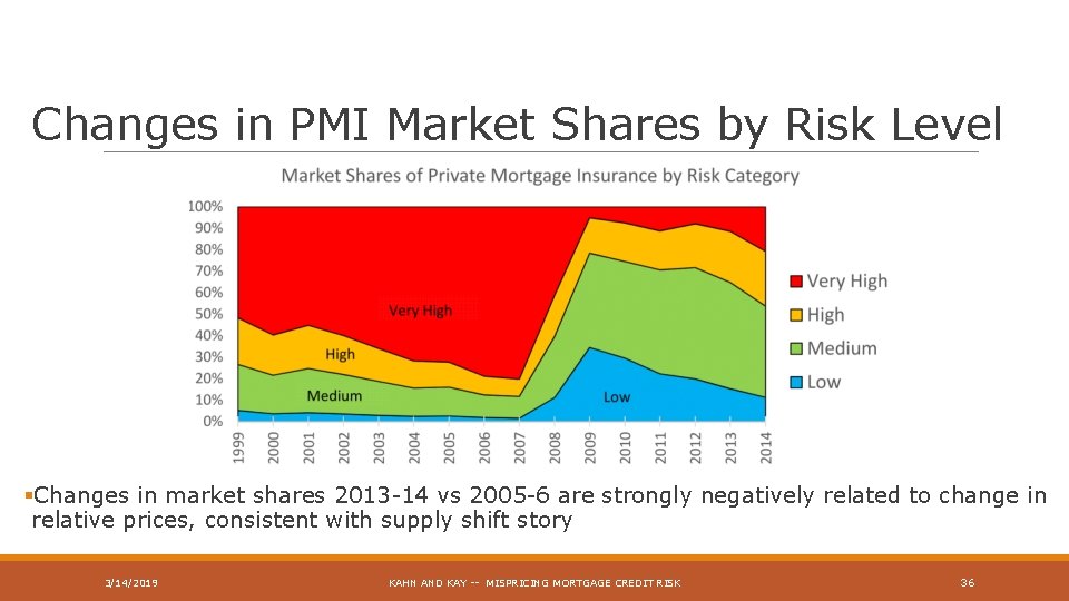 Changes in PMI Market Shares by Risk Level §Changes in market shares 2013 -14