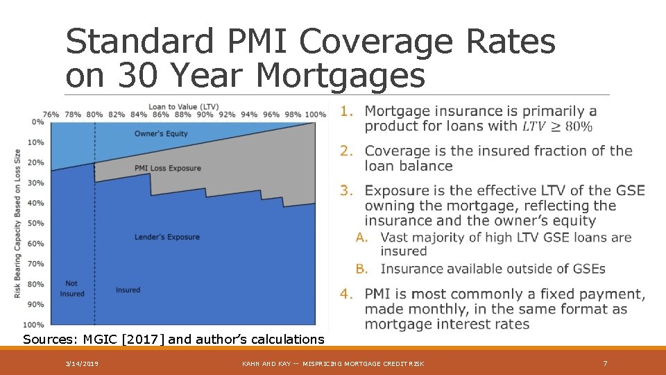 Standard PMI Coverage Rates on 30 Year Mortgages Sources: MGIC [2017] and author’s calculations
